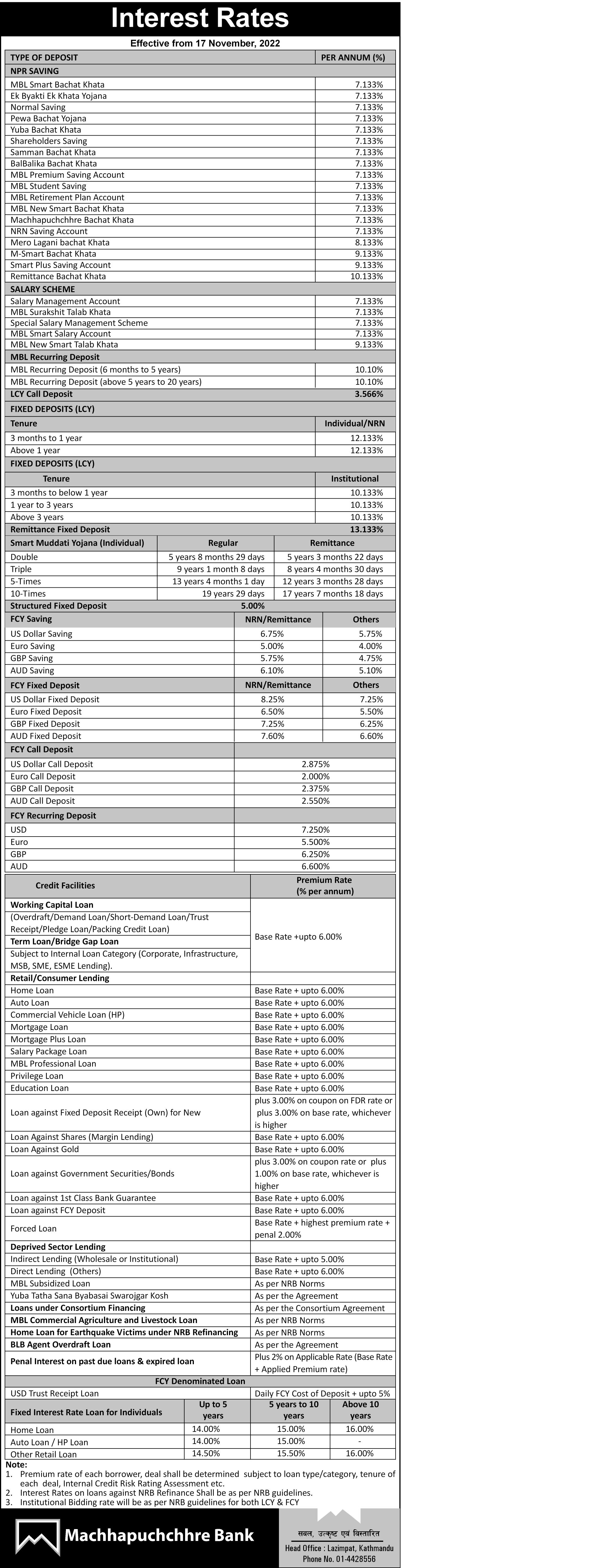Interest rate change effective from 17th November, 2022